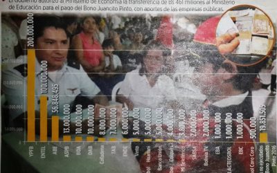 Por segundo año, la ABE es el tercer mayor aportante para el Bono Juancito Pinto